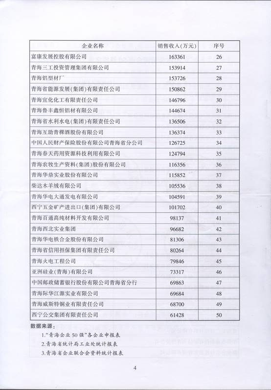 青海物產(chǎn)再次入圍“2016青海企業(yè)50強(qiáng)”，名列第十三名