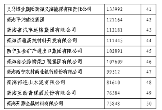 省物產集團榮列“青海企業(yè)50強”第11位